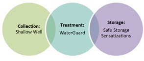 safe water chain graphic
